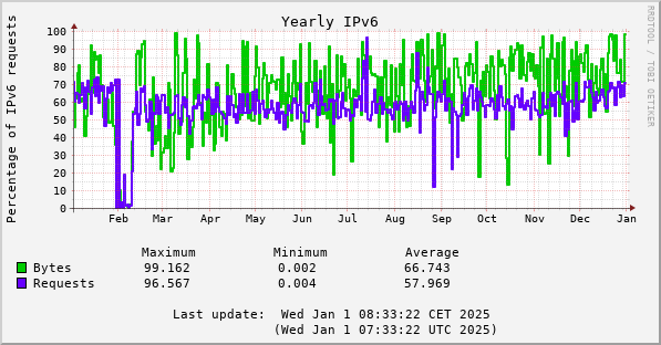 2024 IPv6 percentages