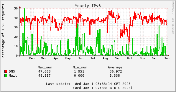 2024 IPv6 DNS and mail percentages