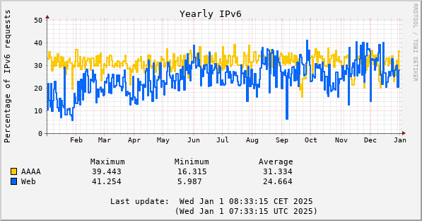 2024 AAAA and IPV6 web percentages