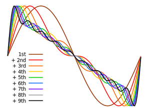 Sawtooth wave hamonics