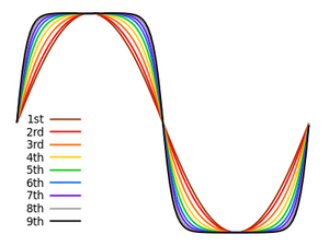 Square wave with LPF