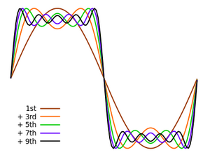 Square wave harmonics