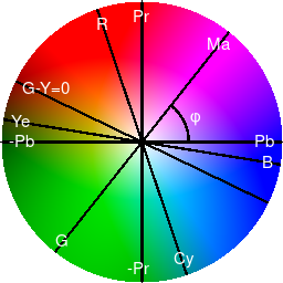 Color circle PbPr