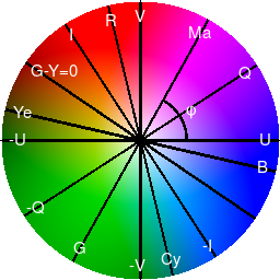 Color circle UV and IQ