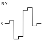 R-Y signal of colorbar