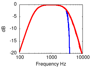 High-pass and Low-pass Filter